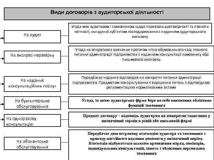 Види договорів з аудиторської діяльності На аудит Угода між аудитором і замовником щодо перевірки