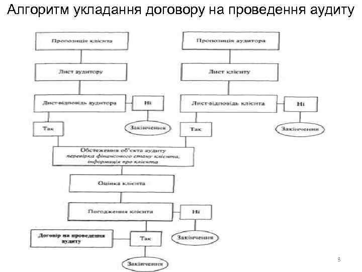 Алгоритм укладання договору на проведення аудиту к. е. н. , доц. Кузик Н. П.