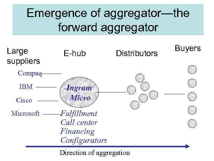 Emergence of aggregator—the forward aggregator Large suppliers E-hub Distributors Compaq IBM Cisco Microsoft Ingram