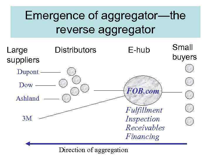 Emergence of aggregator—the reverse aggregator Large suppliers Distributors E-hub Dupont Dow Ashland 3 M