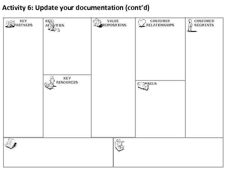 Activity 6: Update your documentation (cont’d) KEY PARTNERS KEY ACTIVITIES KEY RESOURCES VALUE PROPOSITIONS