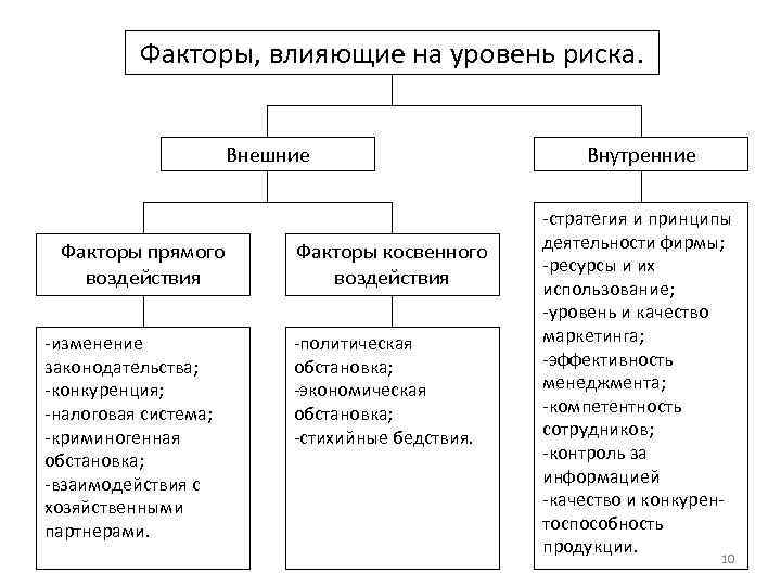 Система факторов рисков. Факторы влияющие на уровень предпринимательского риска. Факторы влияющие на уровень рисков. Факторы, влияющие на Деловые риски. Факторы влияющие на предпринимательские риски.