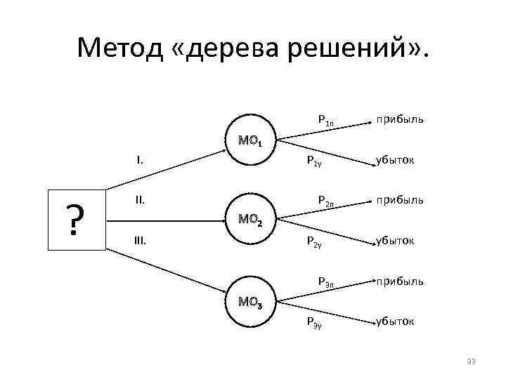 Метод «дерева решений» . P 1 n прибыль MO 1 I. ? P 1