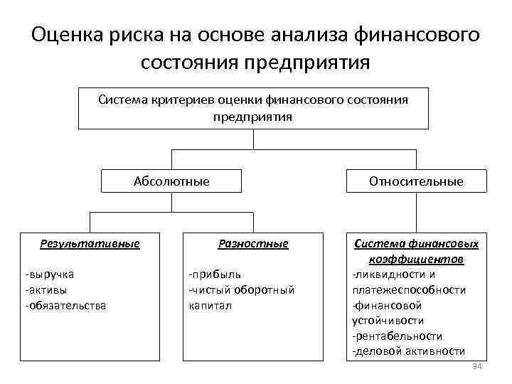 Метод оценки уровней рисков. Классификация методов анализа финансового состояния. Методы оценки финансового состояния предприятия. Методики оценки финансового состояния предприятия. Анализа (оценки) финансового состояния.