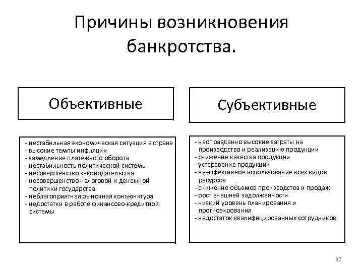 Причины возникновения банкротства. Объективные - нестабильная экономическая ситуация в стране - высокие темпы инфляции