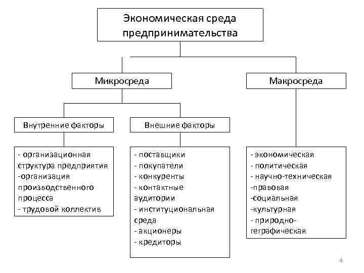 Схема предпринимательская среда