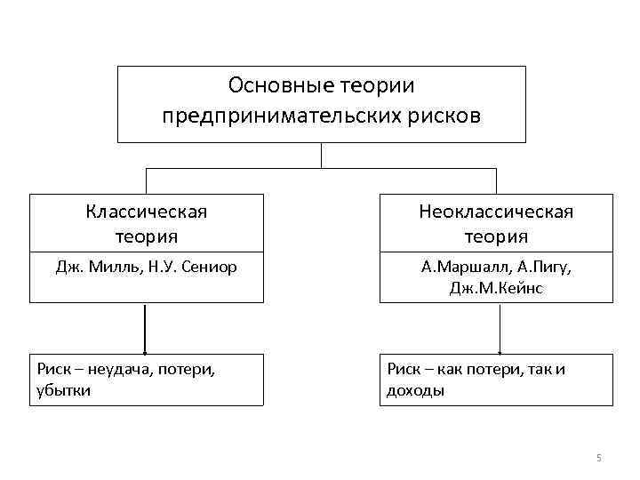 Теория риска. Классическая теория предпринимательского риска. Основные теории рисков. Классическая и неоклассическая теории рисков. Основные теории предпринимательских рисков.