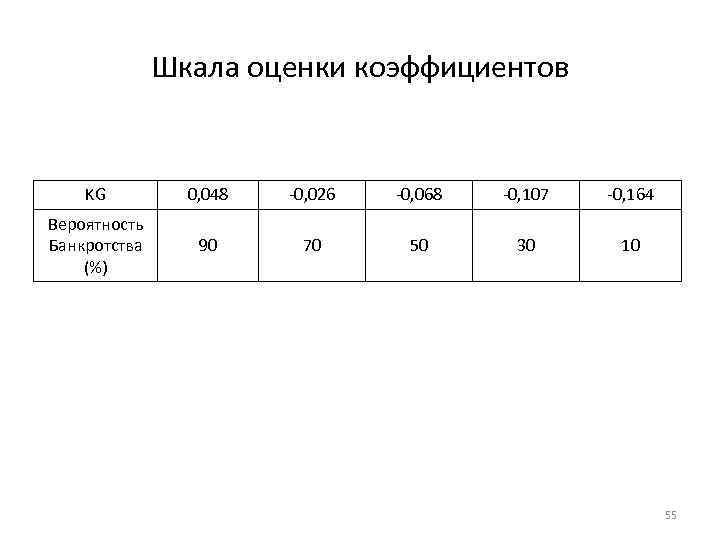 Шкала оценки коэффициентов KG 0, 048 -0, 026 -0, 068 -0, 107 -0, 164