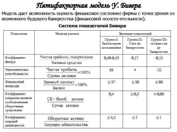 Пятифакторная модель У. Бивера Модель дает возможность оценить финансовое состояние фирмы с точки зрения