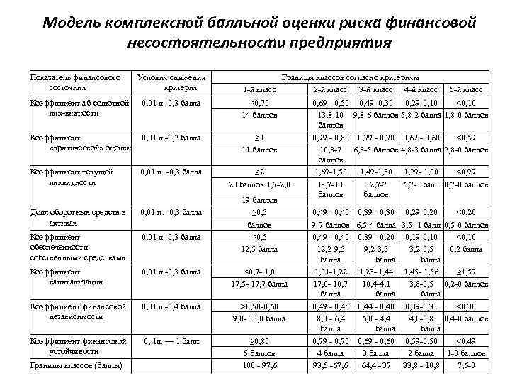 Модель комплексной балльной оценки риска финансовой несостоятельности предприятия Показатель финансового состояния Условия снижения критерия