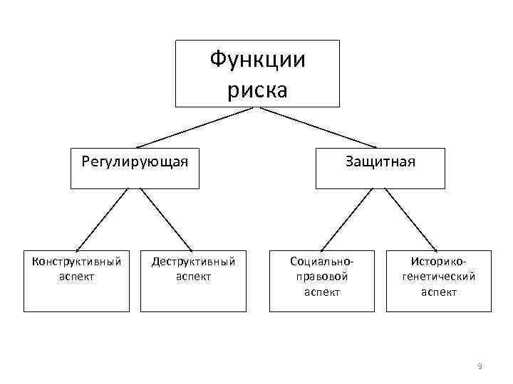 Функции риска