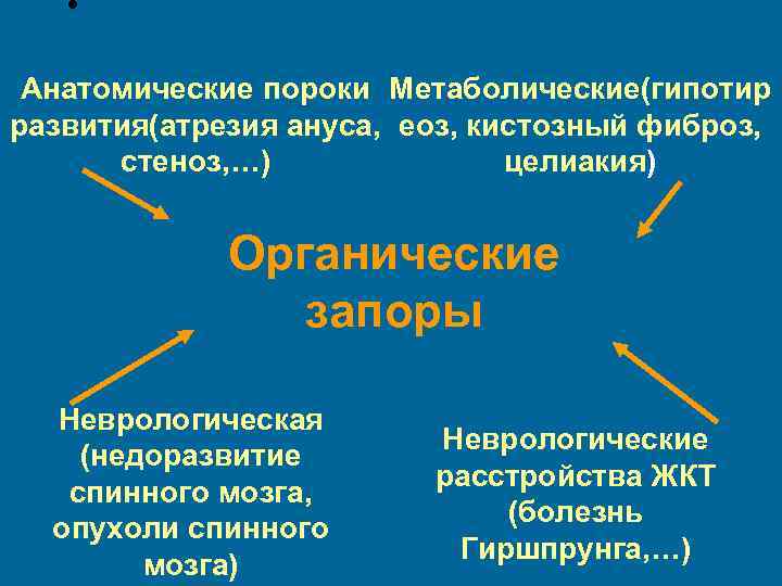  • Анатомические пороки Метаболические(гипотир развития(атрезия ануса, еоз, кистозный фиброз, стеноз, …) целиакия) Органические