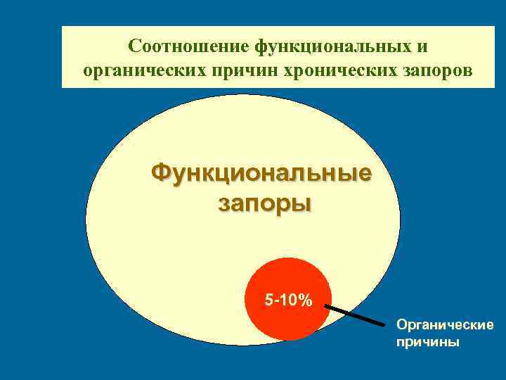 Хронические запоры презентация