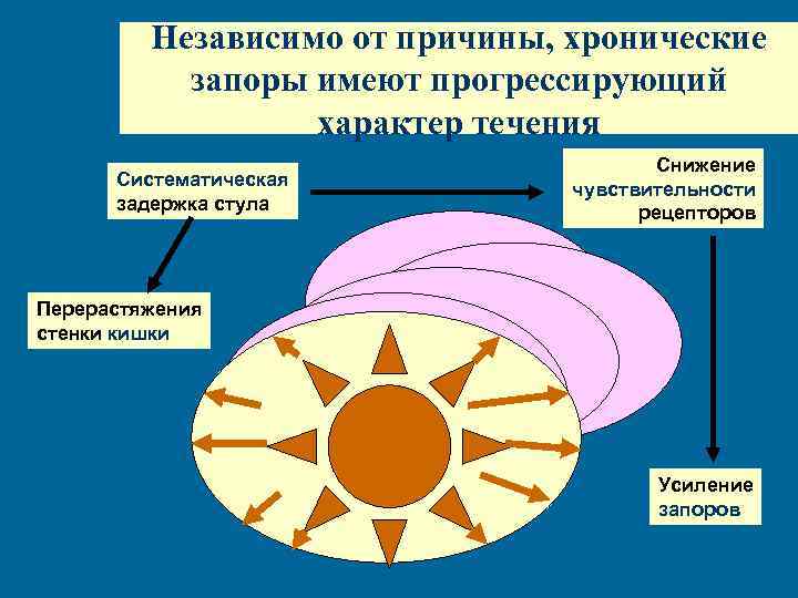 Хронические запоры презентация