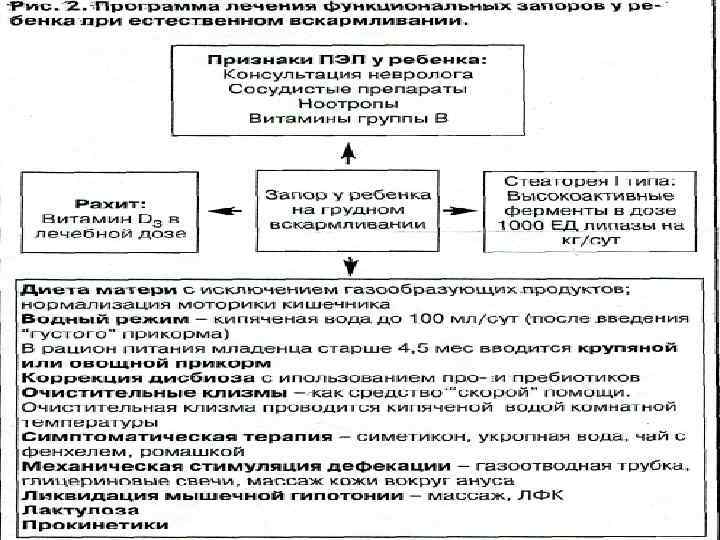 Хронический запор у детей презентация