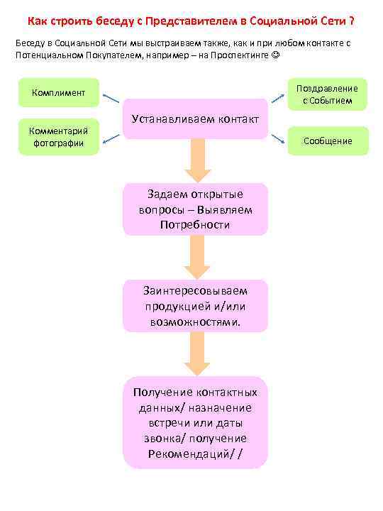 Как строить беседу с Представителем в Социальной Сети ? Беседу в Социальной Сети мы