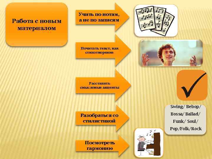 Работа с новым материалом Учить по нотам, а не по записям Почитать текст, как