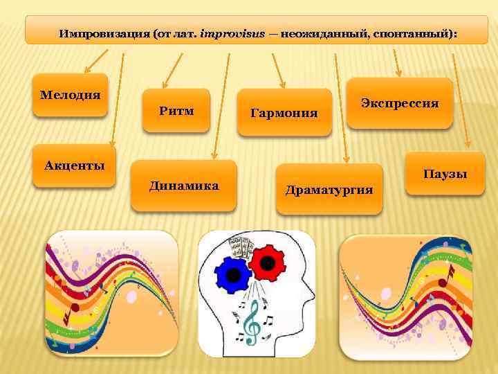  Импровизация (от лат. improvisus — неожиданный, спонтанный): Мелодия Ритм Гармония Экспрессия Акценты Динамика