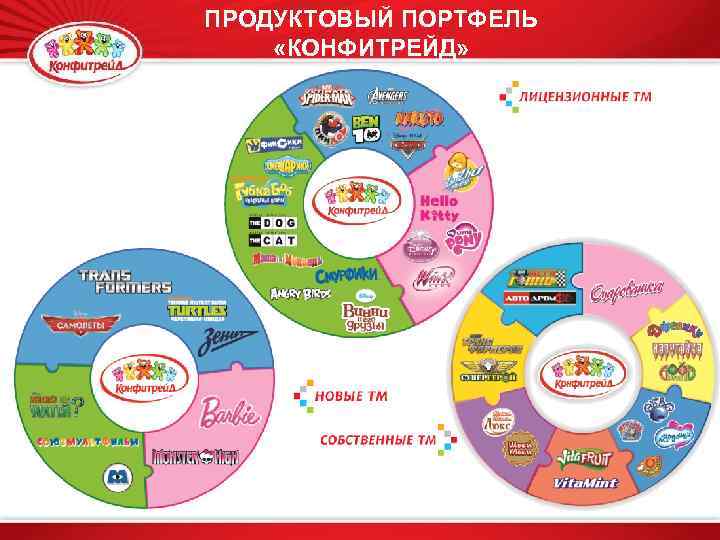 ПРОДУКТОВЫЙ ПОРТФЕЛЬ «КОНФИТРЕЙД» 