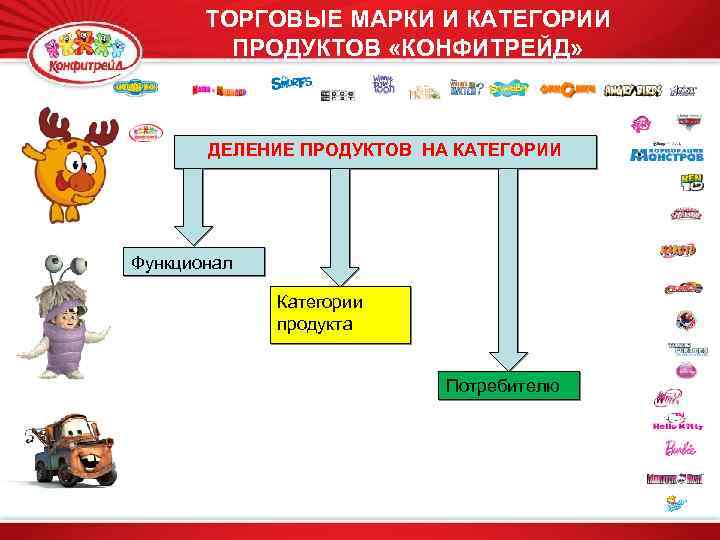 ТОРГОВЫЕ МАРКИ И КАТЕГОРИИ ПРОДУКТОВ «КОНФИТРЕЙД» ДЕЛЕНИЕ ПРОДУКТОВ НА КАТЕГОРИИ Функционал Категории продукта Потребителю
