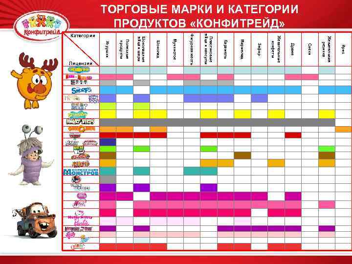 ТОРГОВЫЕ МАРКИ И КАТЕГОРИИ ПРОДУКТОВ «КОНФИТРЕЙД» Ирис Жевательная резинка Снеки Драже Жевательные конфеты Зефир
