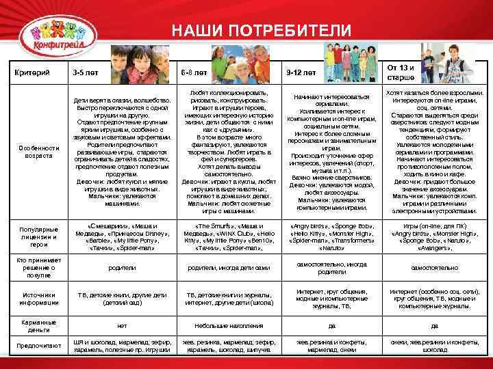 НАШИ ПОТРЕБИТЕЛИ 3 -5 лет 6 -8 лет 9 -12 лет От 13 и
