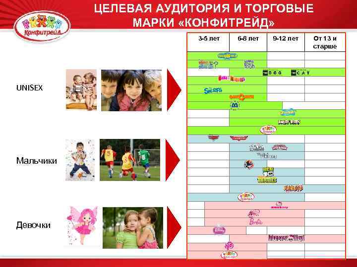 ЦЕЛЕВАЯ АУДИТОРИЯ И ТОРГОВЫЕ МАРКИ «КОНФИТРЕЙД» 3 -5 лет UNISEX Мальчики Девочки 6 -8
