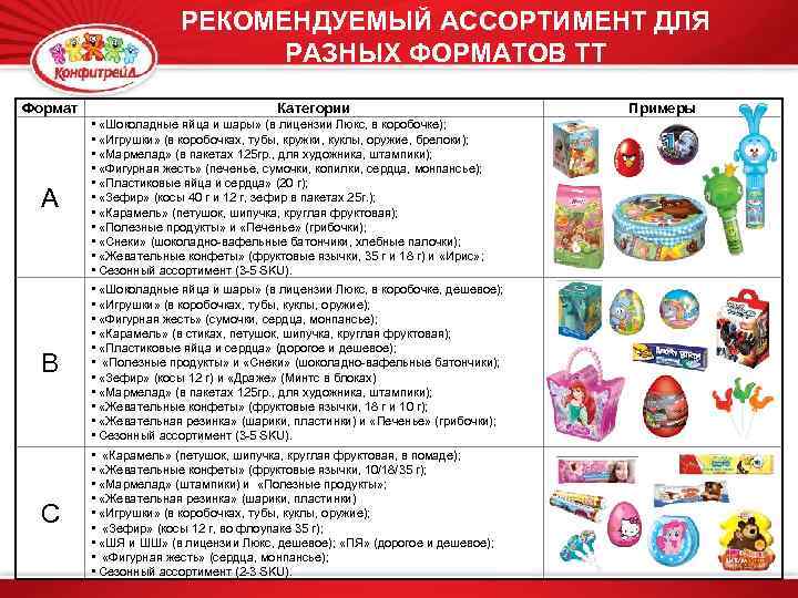 РЕКОМЕНДУЕМЫЙ АССОРТИМЕНТ ДЛЯ РАЗНЫХ ФОРМАТОВ ТТ Формат А В С Категории • «Шоколадные яйца
