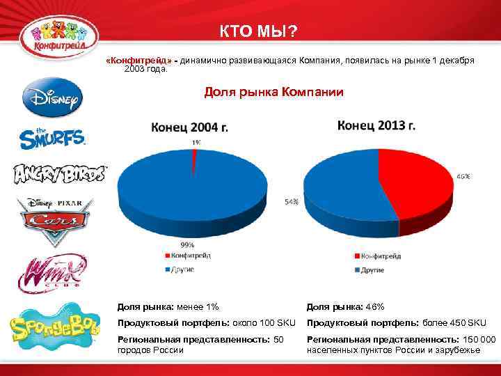 КТО МЫ? «Конфитрейд» - динамично развивающаяся Компания, появилась на рынке 1 декабря 2003 года.