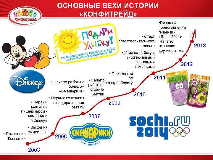 ОСНОВНЫЕ ВЕХИ ИСТОРИИ «КОНФИТРЕЙД» • Старт благотворительного проекта • Упор на работу с эксклюзивными