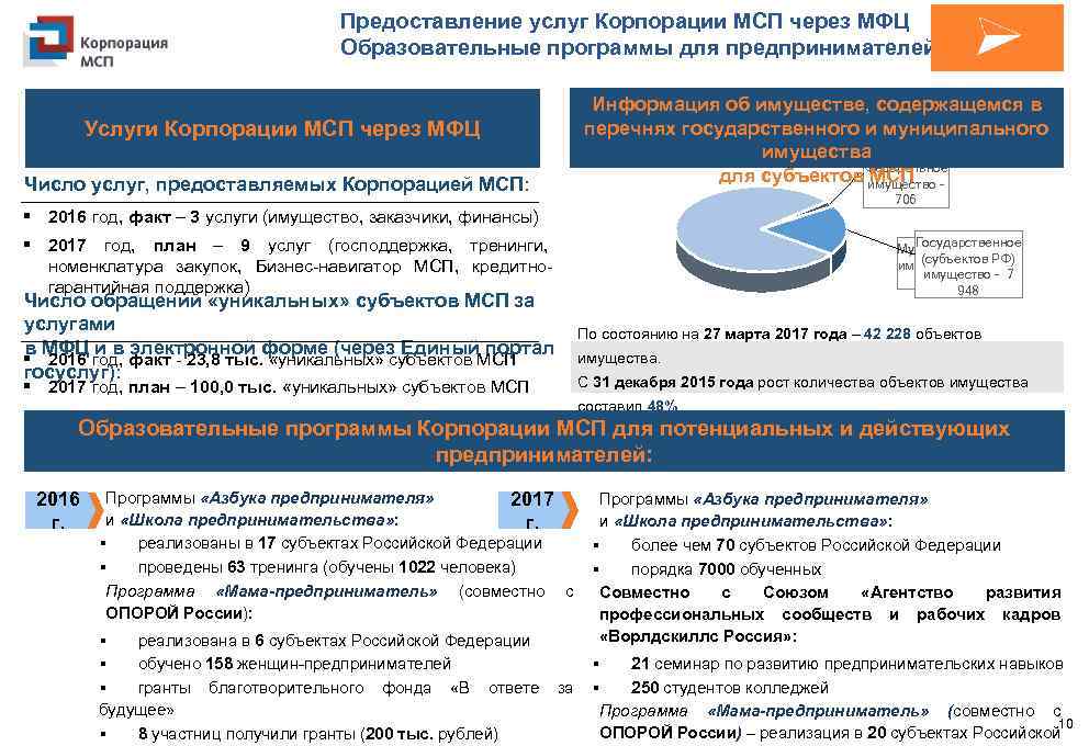 Предоставление мер поддержки. Корпорация МСП И МФЦ. Услуги МСП. Услуги корпорации МСП расшифровка. МФЦ какие услуги предпринимателям корпорации МСП.