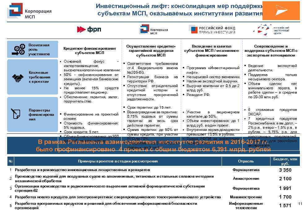 Мера поддержки 1. Программа инвестиционный лифт. Кредитные проекты примеры. Меры поддержки МСП оказываемые в. Институты поддержки МСП.