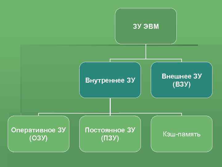 ЗУ ЭВМ Внутреннее ЗУ Оперативное ЗУ (ОЗУ) Внешнее ЗУ (ВЗУ) Постоянное ЗУ (ПЗУ) Кэш-память