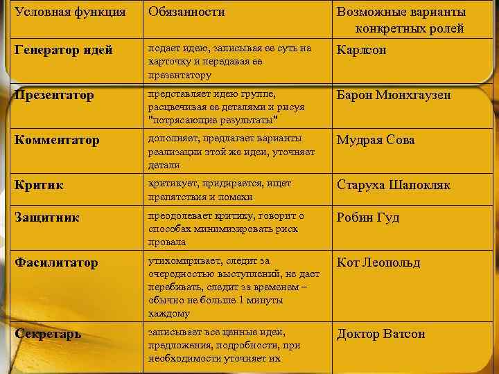 Условная функция Обязанности Возможные варианты конкретных ролей Генератор идей подает идею, записывая ее суть