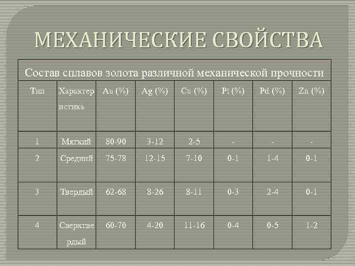 Состав золота. Сплав золота 900 пробы в стоматологии. Свойства сплавов ( механические и технологические). Механические характеристики золота. Серебро механические характеристики.