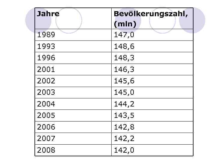 Jahre Bevölkerungszahl, (mln) 1989 147, 0 1993 148, 6 1996 148, 3 2001 146,