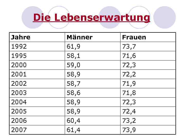 Die Lebenserwartung Jahre 1992 1995 2000 Männer 61, 9 58, 1 59, 0 Frauen