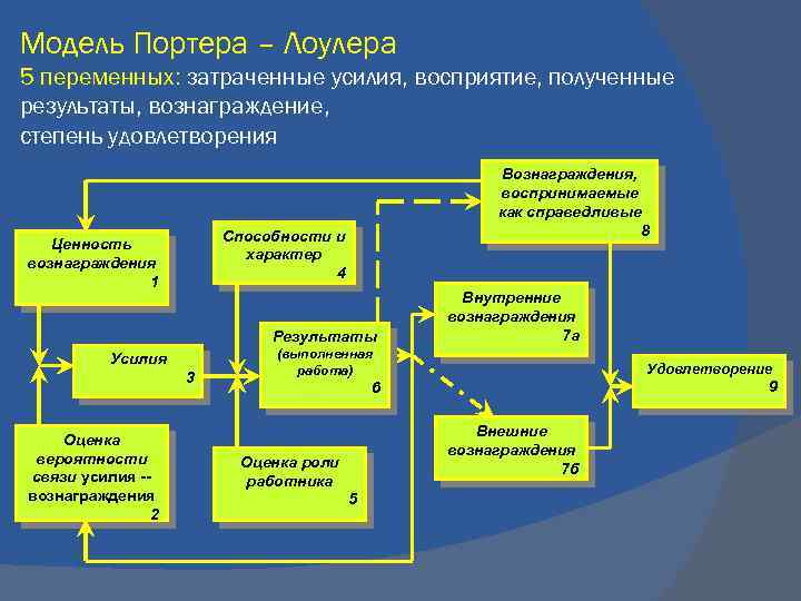 Согласно модели. Модель мотивации Портера-Лоулера. Схема теории мотивации Портера Лоулера. Модель мотивации Портера-Лоулера кратко. Портер Лоулер теория мотивации.