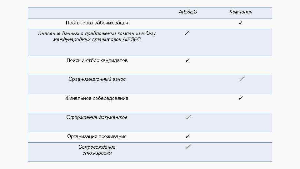 AIESEC Постановка рабочих задач Внесение данных о предложении компании в базу международных стажировок AIESEC