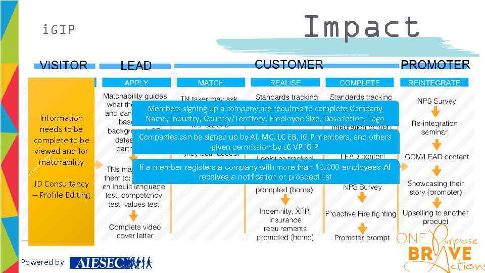 i. GIP Information needs to be complete to be viewed and for matchability JD