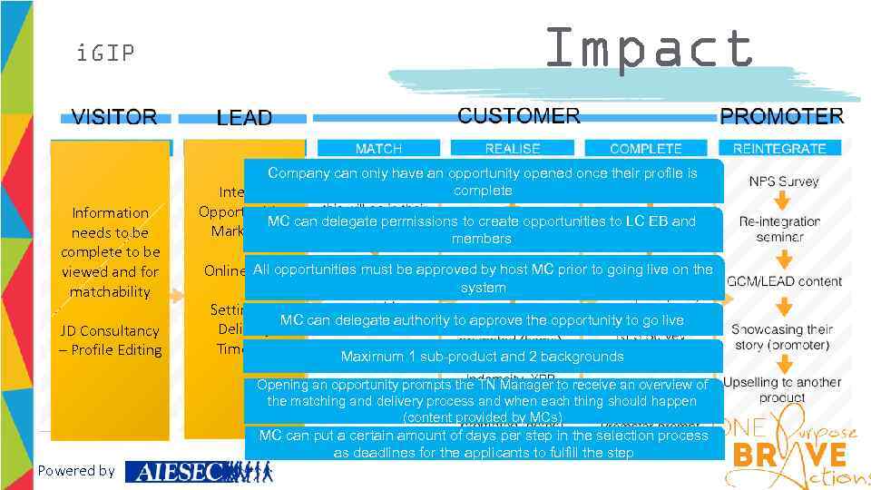 Impact i. GIP Company can only have an opportunity opened once their profile is