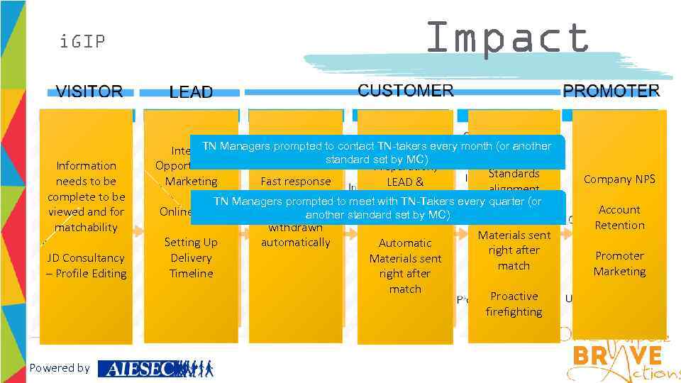 i. GIP Information needs to be complete to be viewed and for matchability JD