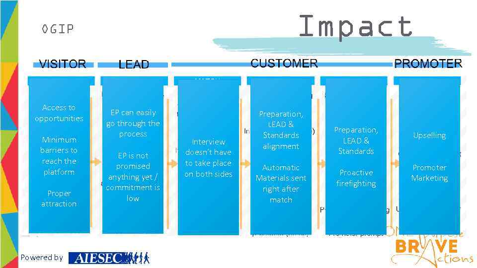 Impact OGIP Access to opportunities Minimum barriers to reach the platform Proper attraction Powered