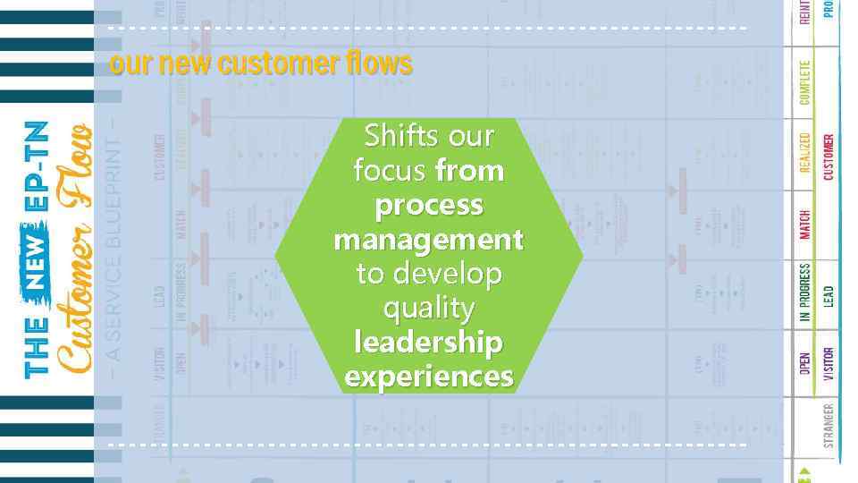 our new customer flows Shifts our focus from process management to develop quality leadership