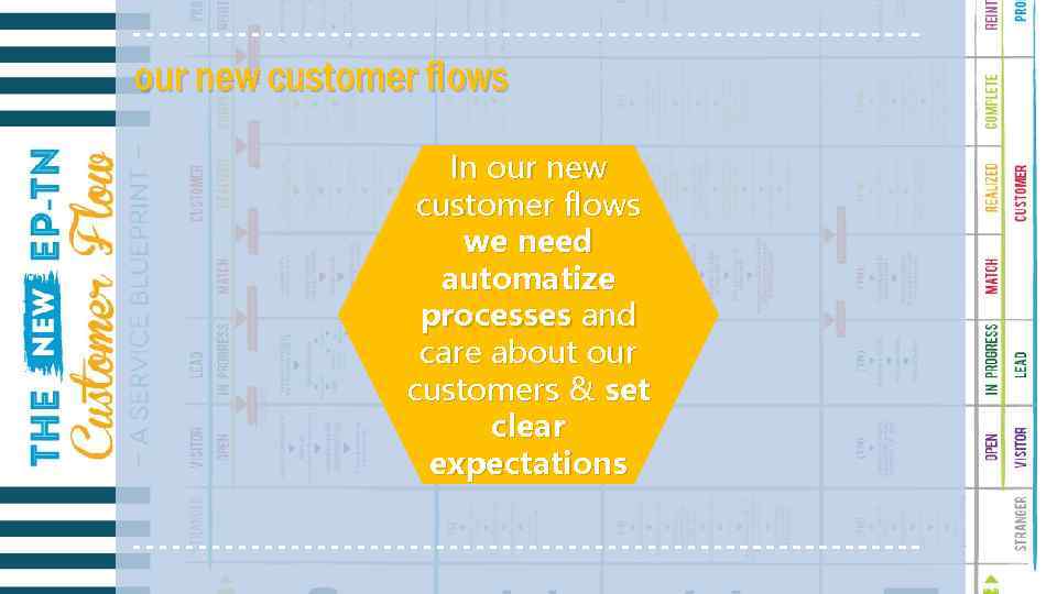 our new customer flows In our new customer flows we need automatize processes and