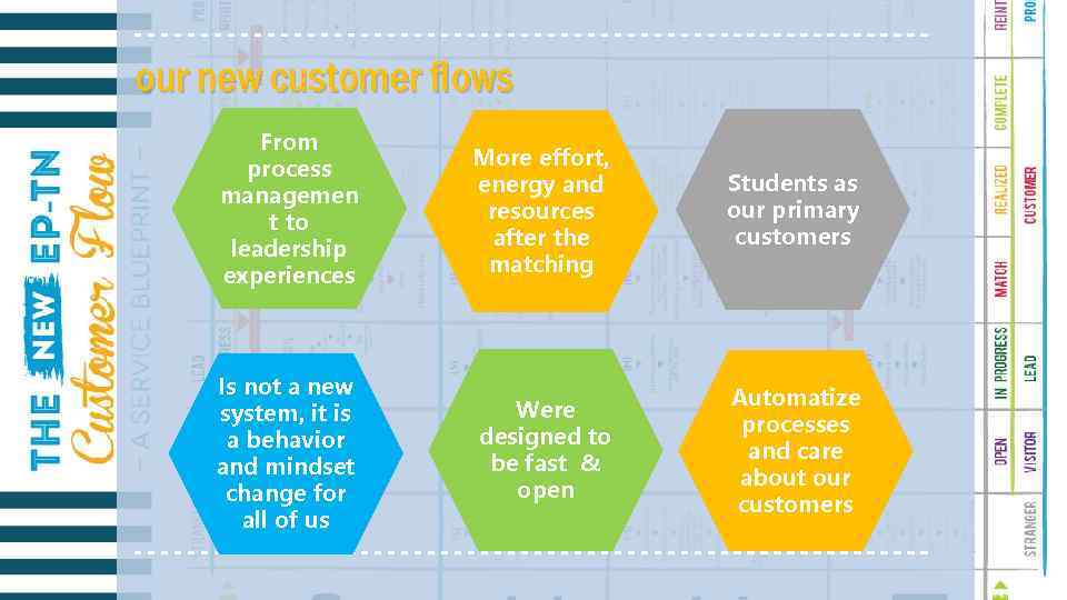 our new customer flows From process managemen t to leadership experiences More effort, energy