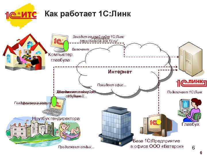 Как работает 1 С: Линк Заходит на. Работает… свой сайт 1 C: Линк: https: