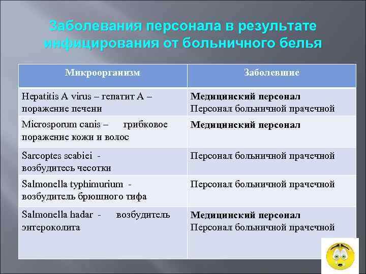 Заболевания персонала в результате инфицирования от больничного белья Микроорганизм Заболевшие Hepatitis A virus –