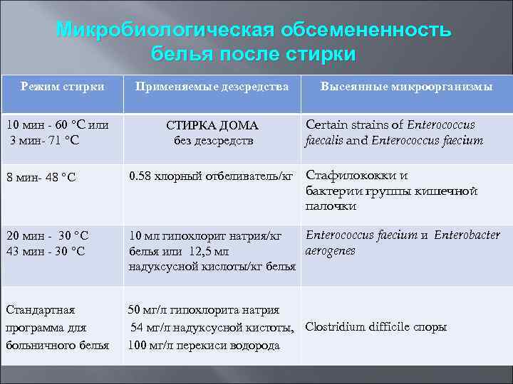 Микробиологическая обсемененность белья после стирки Режим стирки 10 мин - 60 °C или 3