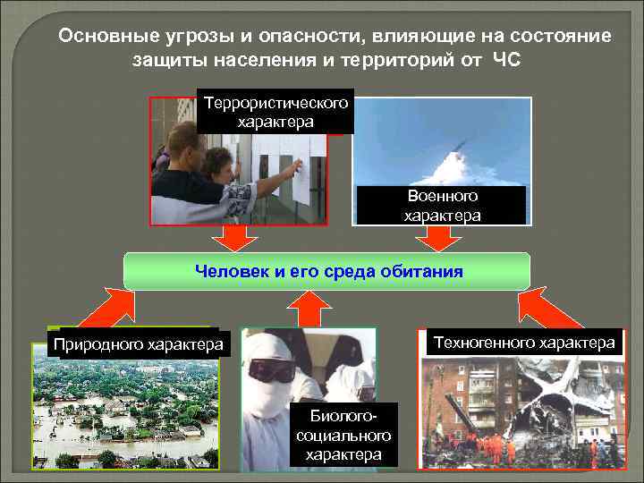 Основные угрозы и опасности, влияющие на состояние защиты населения и территорий от ЧС Террористического